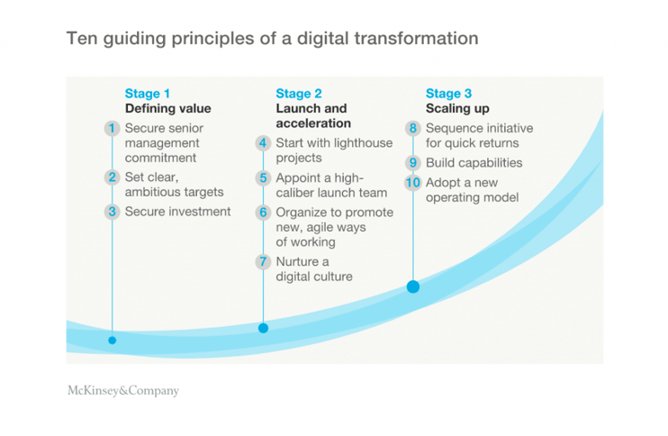 Guiding principles of a digital transformations